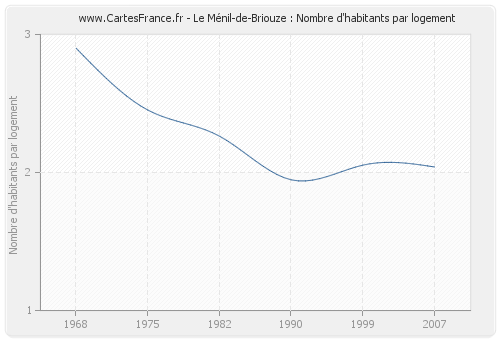 Le Ménil-de-Briouze : Nombre d'habitants par logement